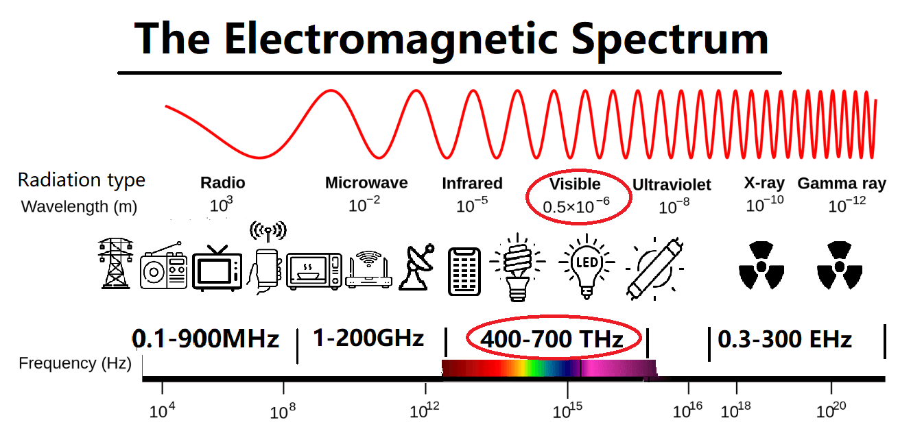 ED98Electromagnetic Spectrum